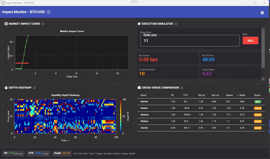 Impact Monitor showing the market impact curve, execution simulator with estimated impact and fill time, liquidity depth heatmap, and cross-venue comparison table