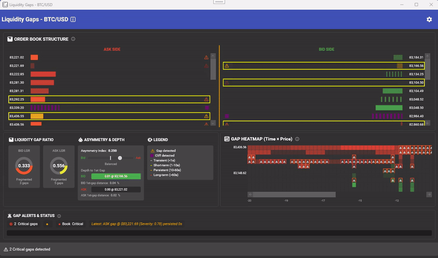 Liquidity gaps view with detected gaps boxed, cliffs flagged, gap ratio dials, and a time by price gap heatmap
