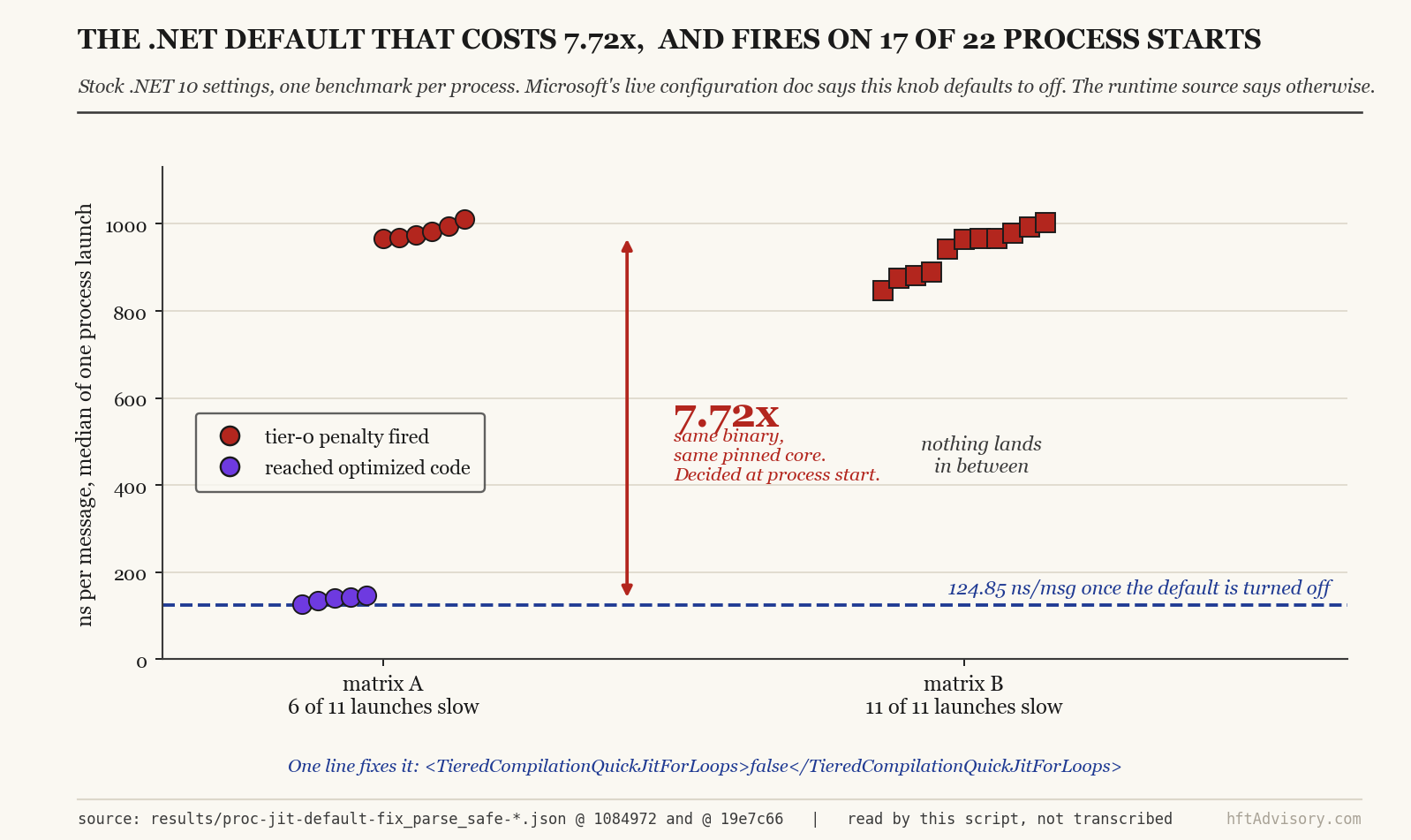 The .NET Tier-0 JIT Cliff: QuickJitForLoops Costs 7.72x on a Parser Hot Path - 2026 08 06 fig4 tier0 cliff 2 Strip plot of 22 process launches, one dot each, across two matrices. Matrix A shows five launches near 130 nanoseconds per message and six clustered near 1000, with nothing in between. Matrix B shows all eleven launches between 845 and 1002. A dashed line marks 124.85 nanoseconds, the figure once the default is turned off, and the span between the two clusters is annotated 7.72 times.