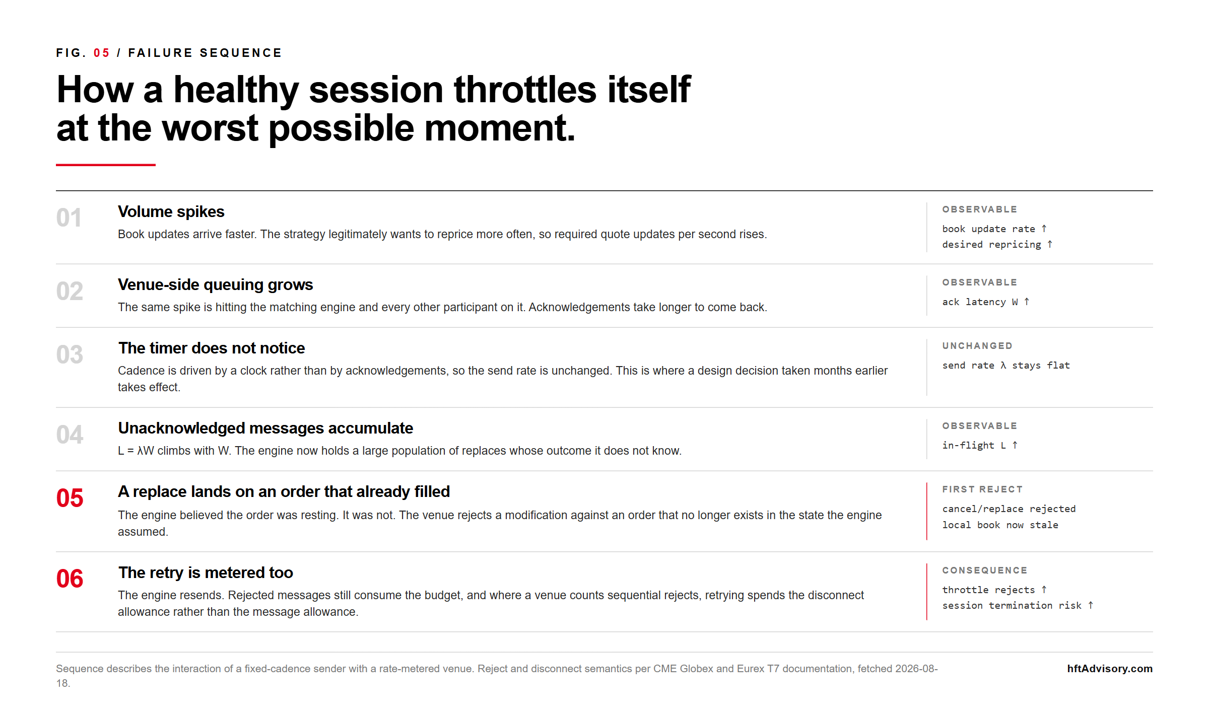 Venue Message Rate Limits: Architecting a Multi-Venue Quoting Engine Around Exchange Throttling - 2026 08 18 venue rate limits cascade Six-step failure sequence showing how a healthy trading session throttles itself: volume spikes and required repricing rises, venue-side queuing grows and acknowledgement latency expands, the fixed timer does not notice so send rate stays flat, unacknowledged messages accumulate as in-flight equals send rate times acknowledgement time, a replace lands on an order that has already filled and is rejected leaving the local book stale, and the retry is metered too, consuming budget and on some venues the sequential-reject disconnect allowance