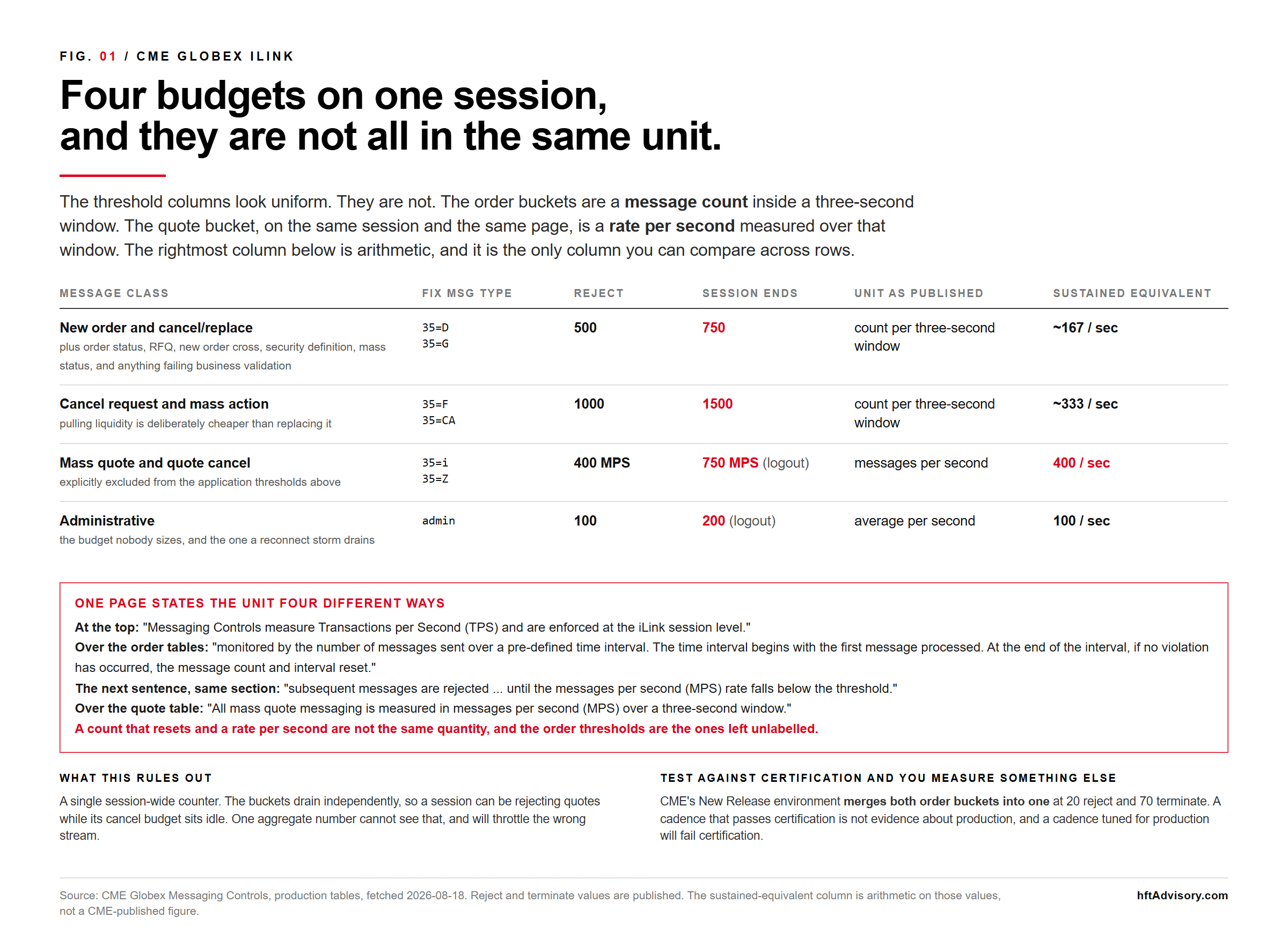 Venue Message Rate Limits: Architecting a Multi-Venue Quoting Engine Around Exchange Throttling - 2026 08 18 venue rate limits cme Four separate message budgets on a single CME iLink session, showing that the units are not uniform: new order and cancel/replace reject at 500 and terminate at 750, cancel request and mass action reject at 1000 and terminate at 1500, both expressed as an unlabelled count inside a three-second window; mass quote and quote cancel reject at 400 MPS and log out at 750 MPS, expressed explicitly as messages per second; administrative messages reject at 100 and log out at 200 as a per-second average, with a sustained-equivalent column converting every row to the same unit