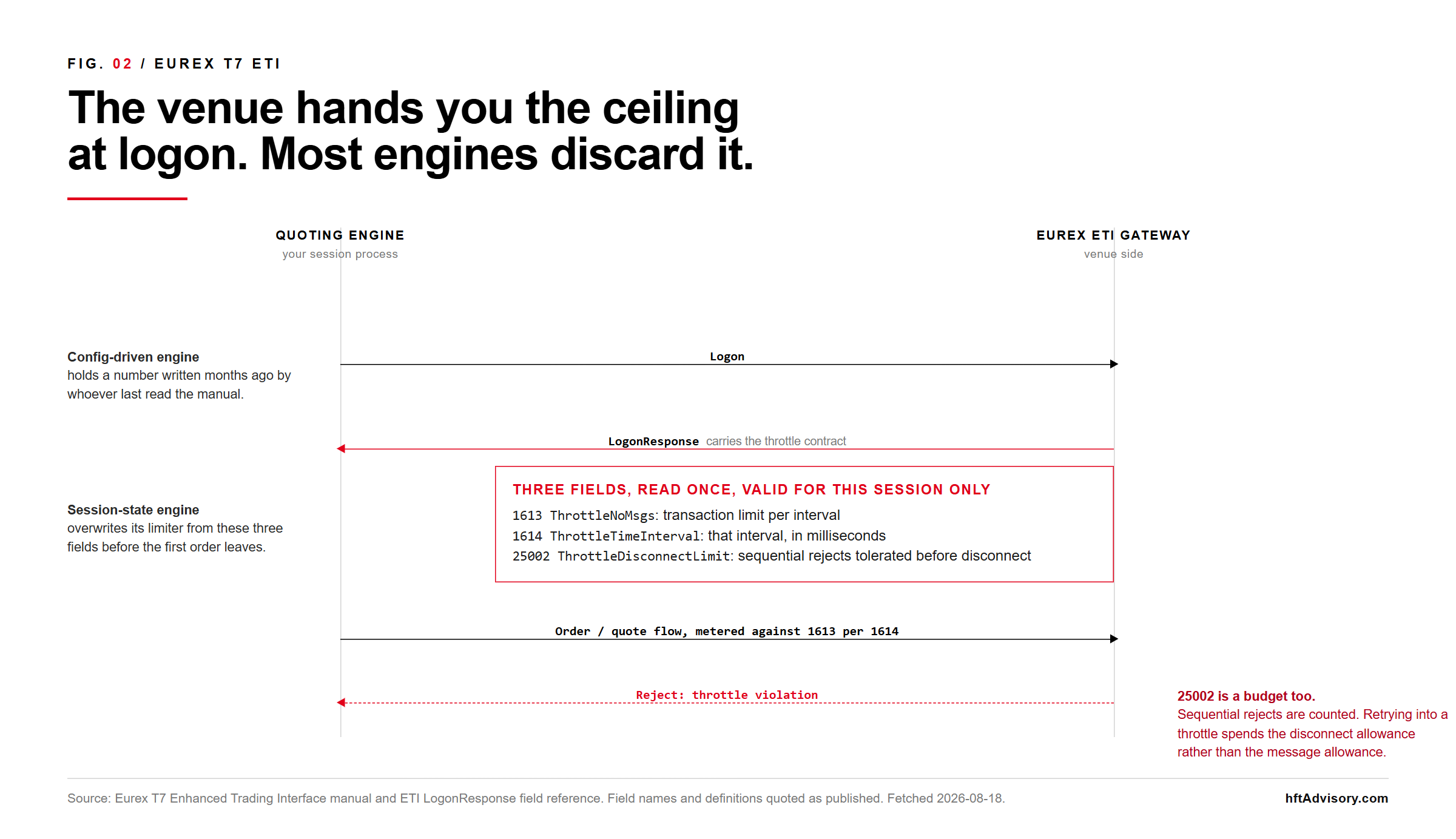 Venue Message Rate Limits: Architecting a Multi-Venue Quoting Engine Around Exchange Throttling - 2026 08 18 venue rate limits Sequence diagram of the Eurex T7 ETI logon handshake showing the quoting engine sending a Logon and the venue gateway returning a LogonResponse that carries three throttle fields: ThrottleNoMsgs tag 1613 for the transaction limit per interval, ThrottleTimeInterval tag 1614 giving that interval in milliseconds, and tag 25002 giving the number of sequential rejects tolerated before disconnect, with a contrast between a config-driven engine holding a number written months earlier and a session-state engine that overwrites its limiter from these fields before the first order leaves
