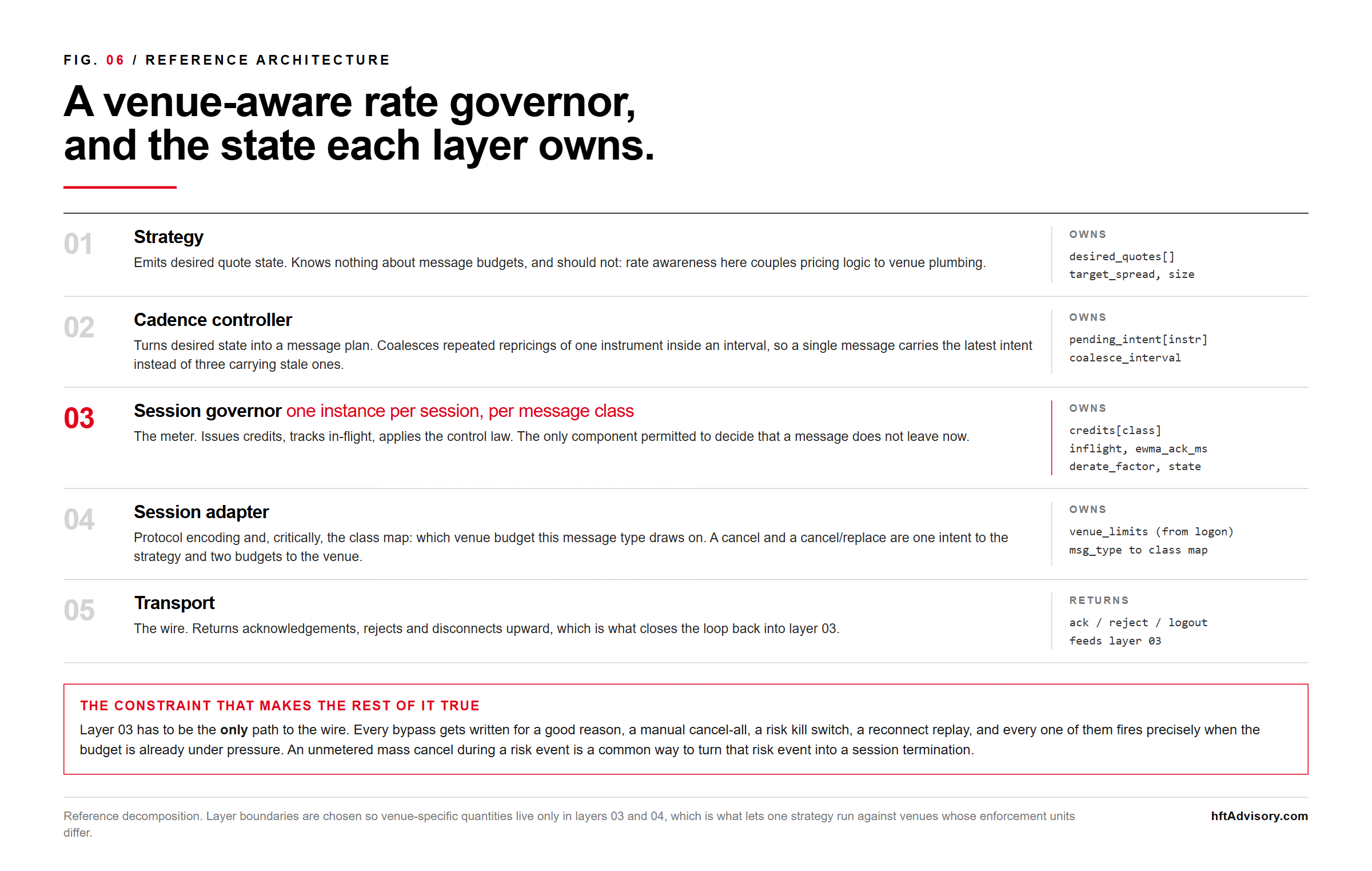 Venue Message Rate Limits: Architecting a Multi-Venue Quoting Engine Around Exchange Throttling - 2026 08 18 venue rate limits governor Five-layer reference architecture for a venue-aware rate governor: strategy emits desired quote state with no knowledge of message budgets, a cadence controller coalesces repeated repricings into a single outbound message per interval, a session governor instantiated once per session and per message class owns credits, in-flight count and the control law and is the only layer permitted to withhold a message, a session adapter owns the venue's published limits and the map from message type to budget class, and transport returns acknowledgements, rejects and disconnects that close the loop back into the session governor