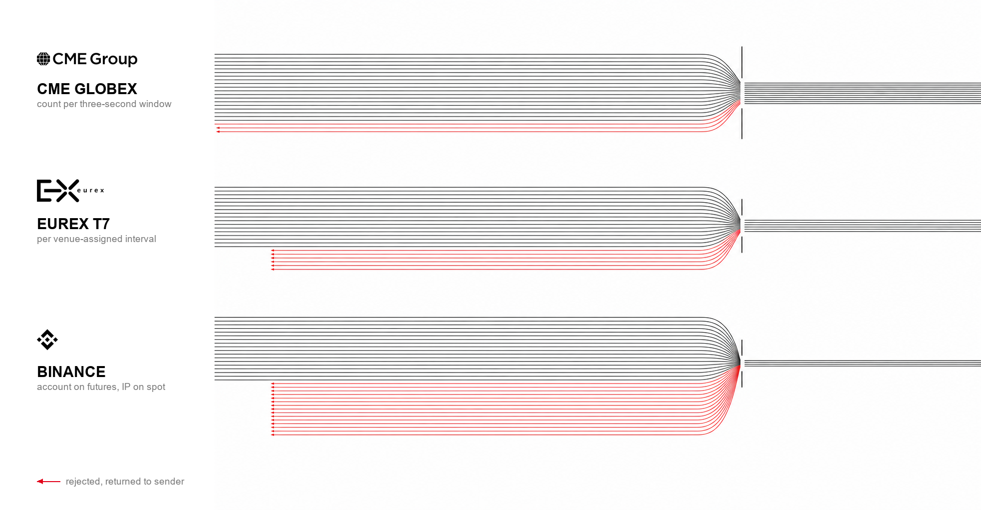 Order flow meeting three different exchange message-rate ceilings: parallel lines representing messages converge into a narrow aperture for CME Globex, Eurex T7 and Binance, each labelled with its enforcement unit, while rejected messages fold back toward the sender in red