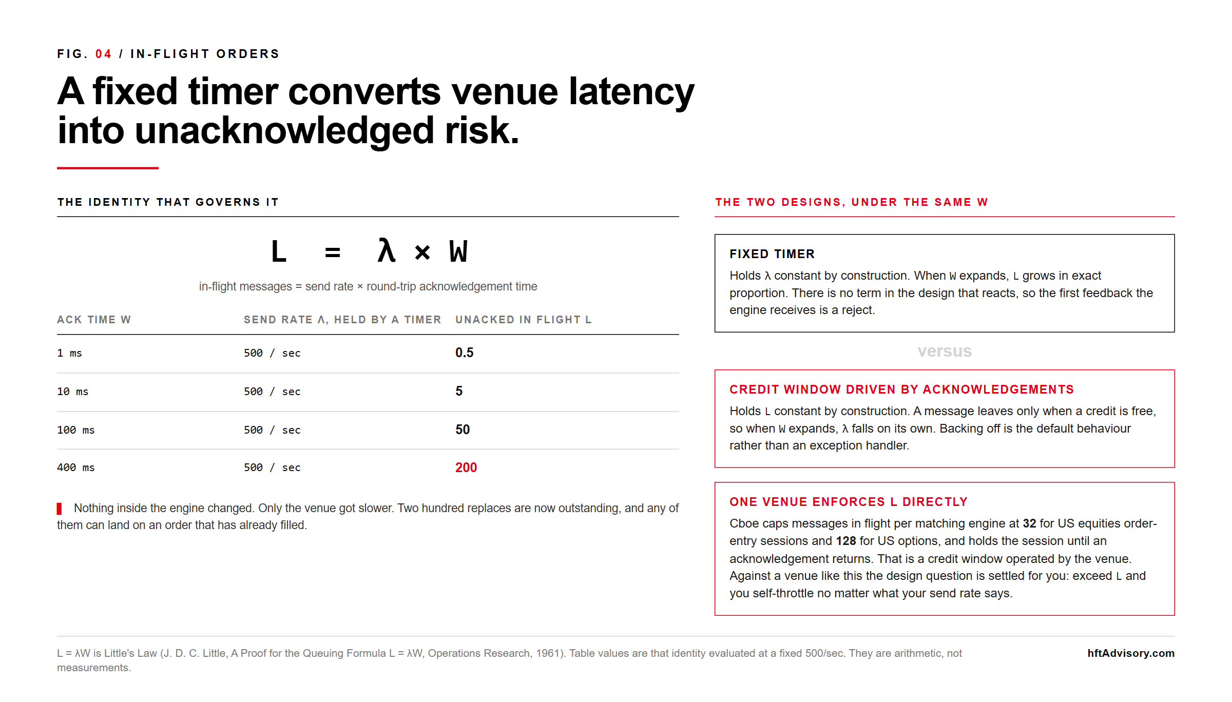 Venue Message Rate Limits: Architecting a Multi-Venue Quoting Engine Around Exchange Throttling - 2026 08 18 venue rate limits inflight Little's Law applied to order flow, showing that in-flight messages equal send rate multiplied by round-trip acknowledgement time, with a table holding send rate fixed at 500 per second while acknowledgement time expands from 1 millisecond to 400 milliseconds and unacknowledged messages grow from 0.5 to 200, contrasted with two designs: a fixed timer that holds send rate constant so in-flight grows in proportion, and an acknowledgement-driven credit window that holds in-flight constant so send rate falls automatically