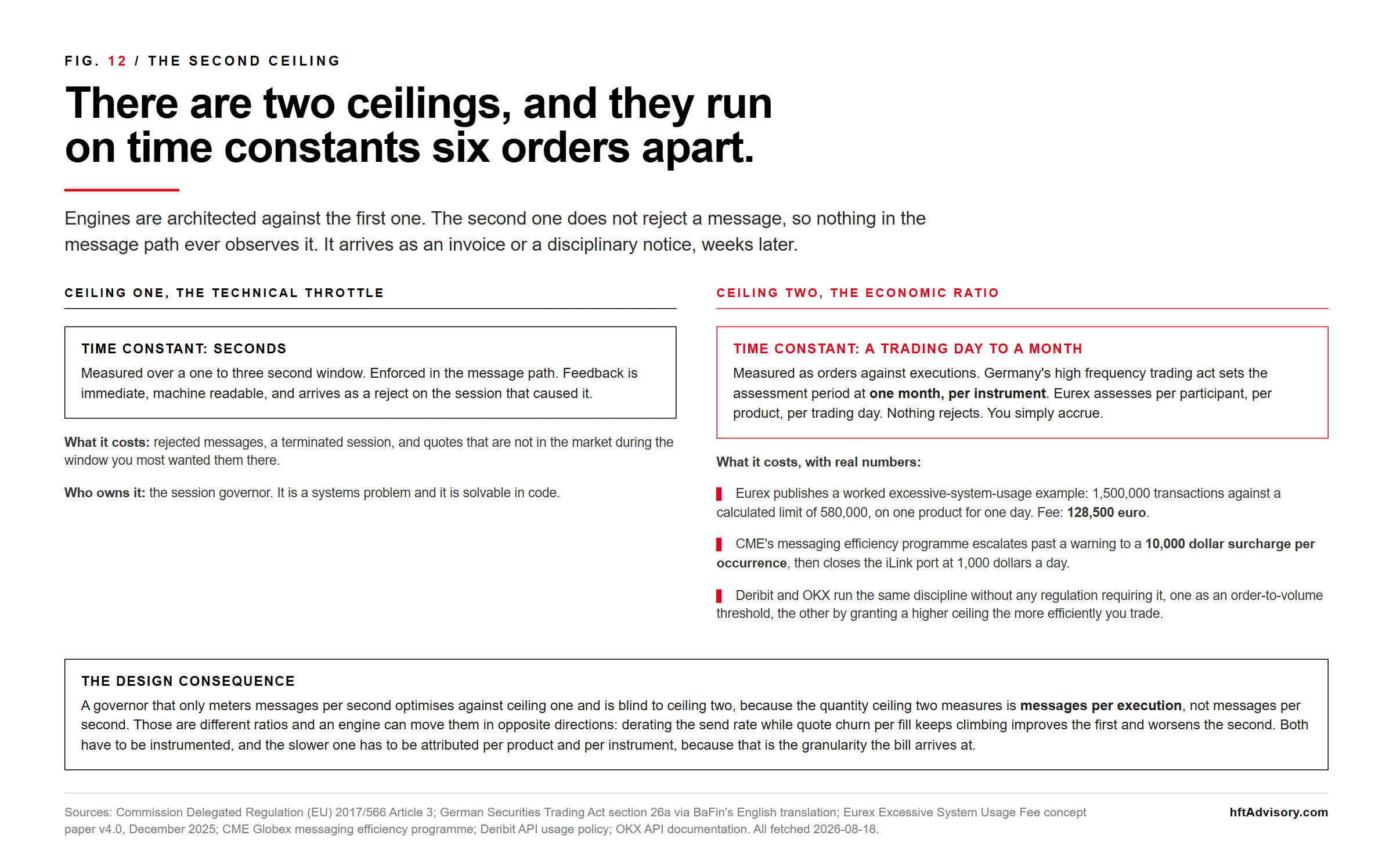 Venue Message Rate Limits: Architecting a Multi-Venue Quoting Engine Around Exchange Throttling - 2026 08 18 venue rate limits otr Comparison of two distinct rate ceilings governing the same order flow: a technical throttle measured in seconds and enforced in the message path with an immediate reject, against an economic order-to-trade ratio measured over a trading day to a calendar month that rejects nothing and instead accrues, illustrated with Eurex's worked example of a 128,500 euro Excessive System Usage Fee for one product on one trading day and CME's Messaging Efficiency Program escalating from a warning to a 10,000 dollar per-occurrence surcharge and a 1,000 dollar per day port closure fee