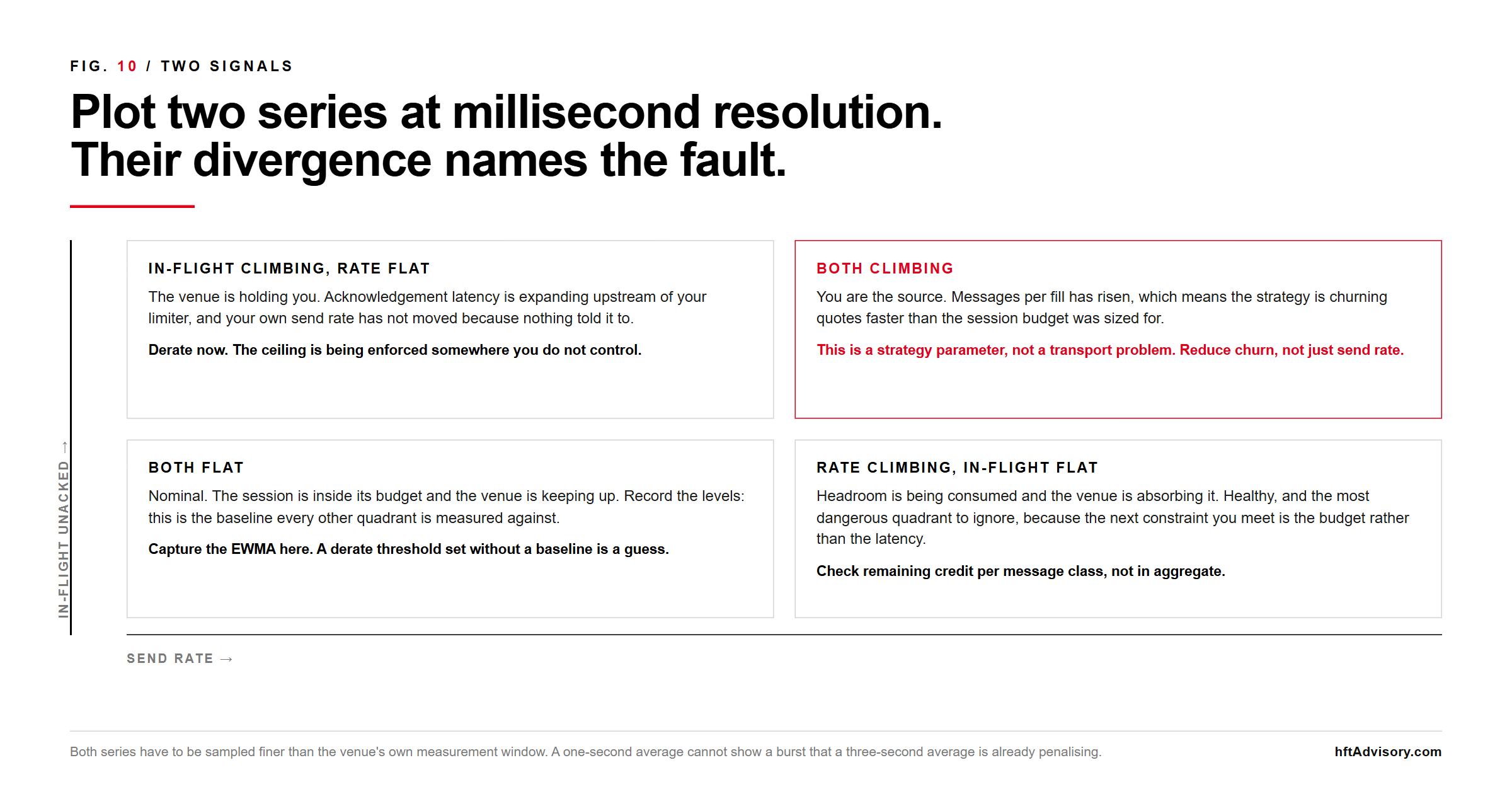 Venue Message Rate Limits: Architecting a Multi-Venue Quoting Engine Around Exchange Throttling - 2026 08 18 venue rate limits quadrant Two-by-two diagnostic matrix plotting in-flight unacknowledged orders against send rate: in-flight climbing while send rate stays flat means the venue is holding you and the correct response is to derate immediately, both climbing means the strategy is the source and messages per fill has risen so churn must be reduced rather than just send rate, both flat is nominal and the moment to capture the baseline against which derate thresholds are set, and send rate climbing while in-flight stays flat means headroom is being consumed while the venue absorbs it so remaining credit should be checked per message class