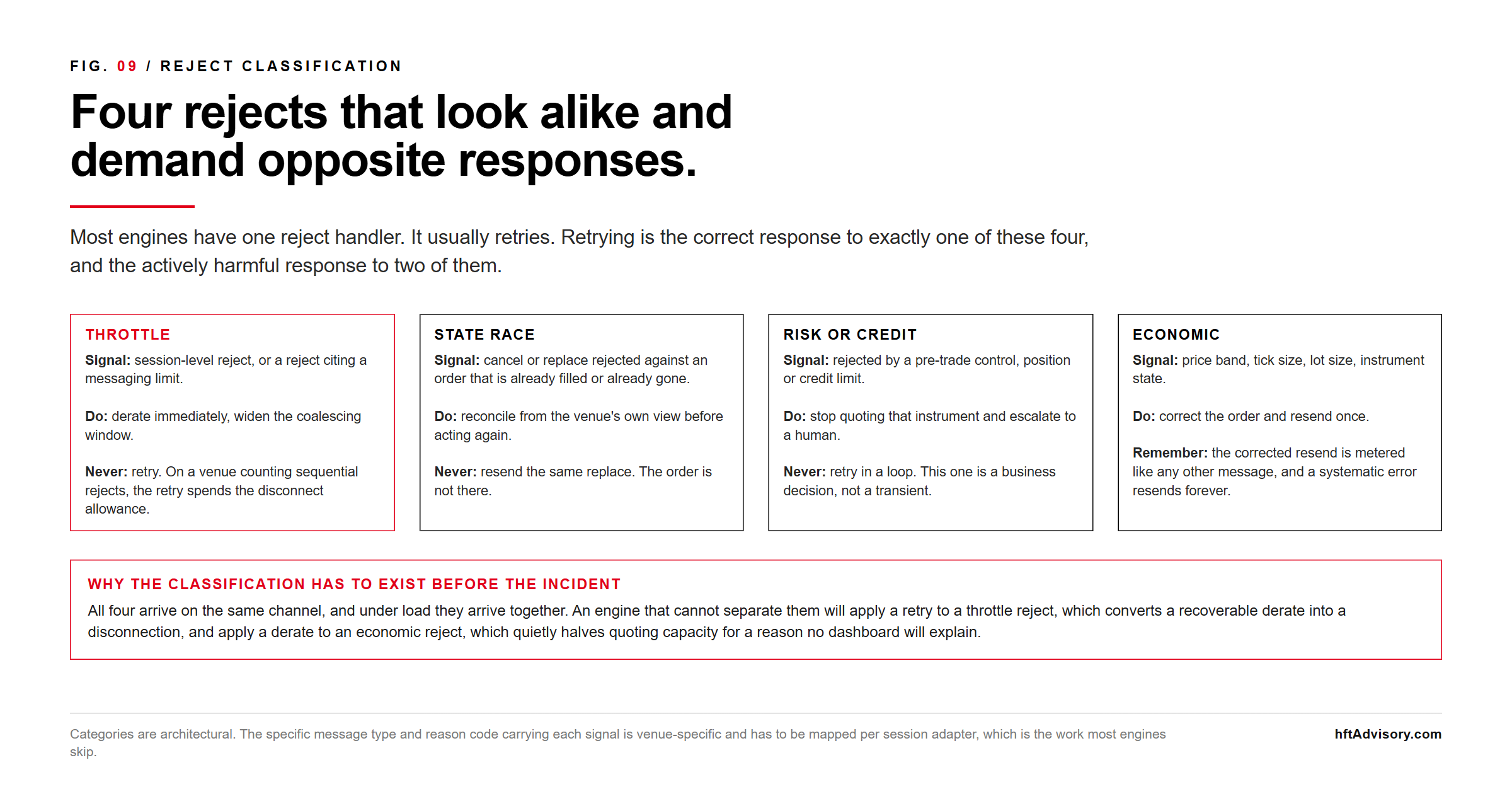 Venue Message Rate Limits: Architecting a Multi-Venue Quoting Engine Around Exchange Throttling - 2026 08 18 venue rate limits rejects Four categories of reject that arrive on the same channel and require opposite responses: a throttle reject requiring immediate derating and never a retry because on some venues the retry spends the disconnect allowance, a state race where a cancel or replace hit an already-filled order requiring reconciliation rather than resending, a risk or credit reject requiring the engine to stop quoting that instrument and escalate, and an economic reject on price band or tick size requiring the order to be corrected and resent once