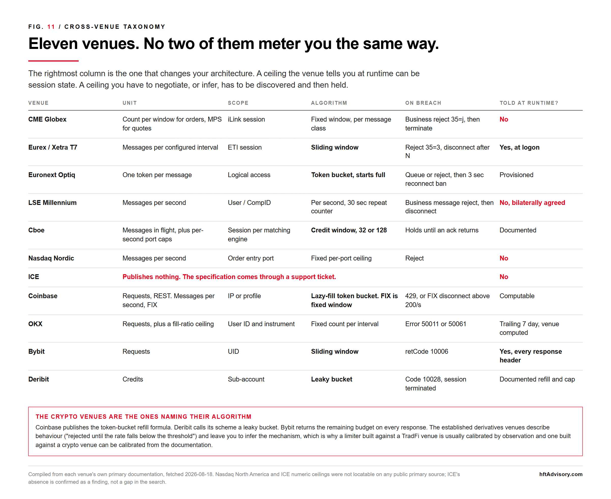 Venue Message Rate Limits: Architecting a Multi-Venue Quoting Engine Around Exchange Throttling - 2026 08 18 venue rate limits Comparison table of message rate-limit enforcement across eleven trading venues, listing for each the unit of measurement, the scope it binds to, the underlying algorithm, the action taken on breach, and whether the ceiling is discoverable at runtime, covering CME Globex, Eurex and Xetra T7, Euronext Optiq, LSE Millennium, Cboe, Nasdaq Nordic, ICE, Coinbase, OKX, Bybit and Deribit