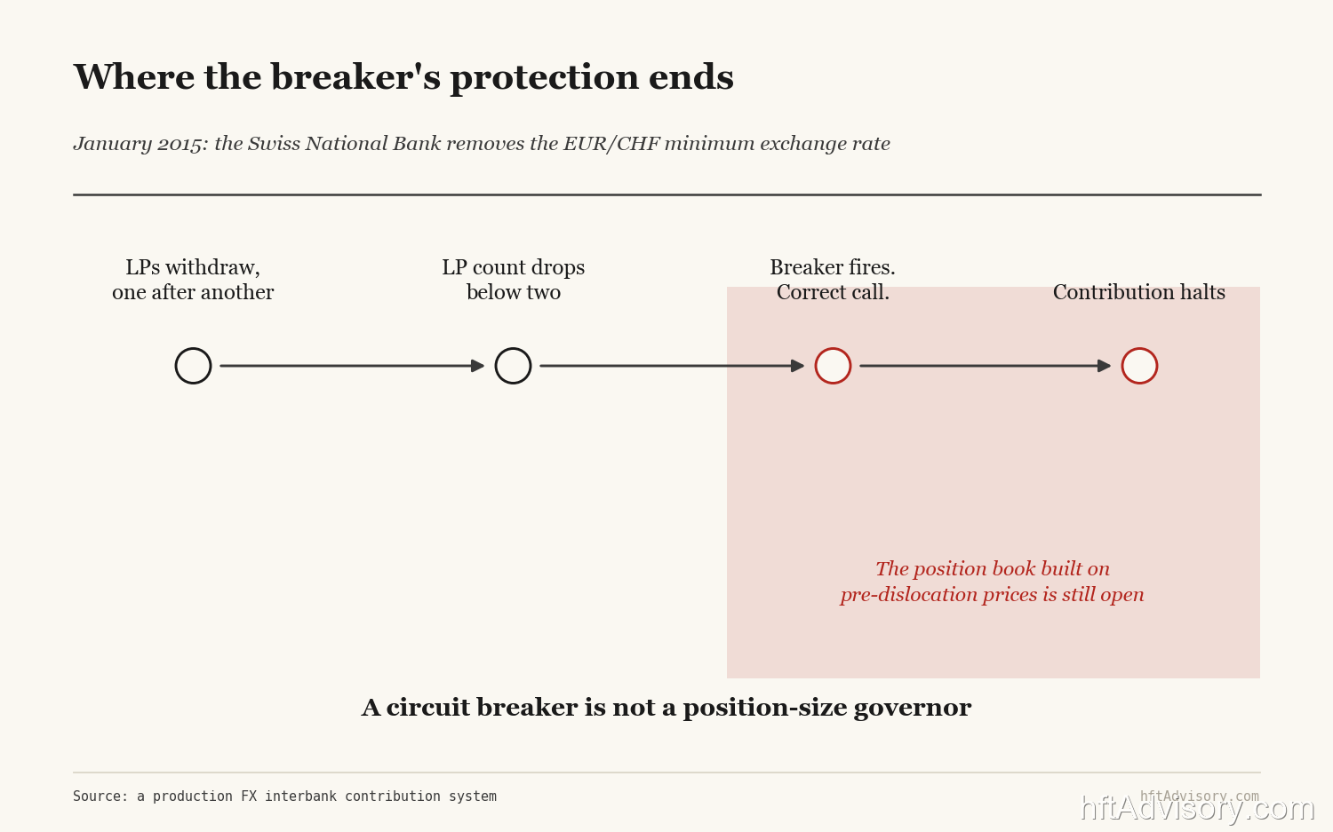 The Empty-BBO Problem: Designing an FX Circuit Breaker for Real Risk Management - 2026 08 23 fx snb boundary timeline SNB January 2015 boundary case: the FX circuit breaker fires correctly while the position book built on pre-dislocation prices stays open