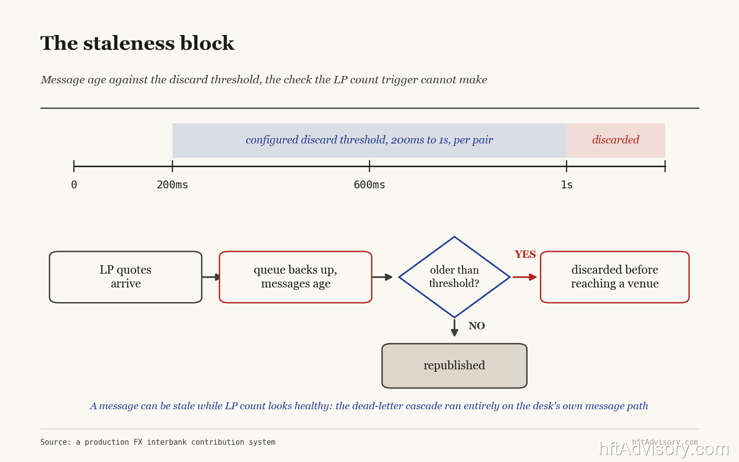 The Empty-BBO Problem: Designing an FX Circuit Breaker for Real Risk Management - 2026 08 23 fx staleness block Staleness block in an FX pricing pipeline: message age measured against the 200ms to 1s discard threshold, with the queue-backup path the LP-count trigger cannot catch