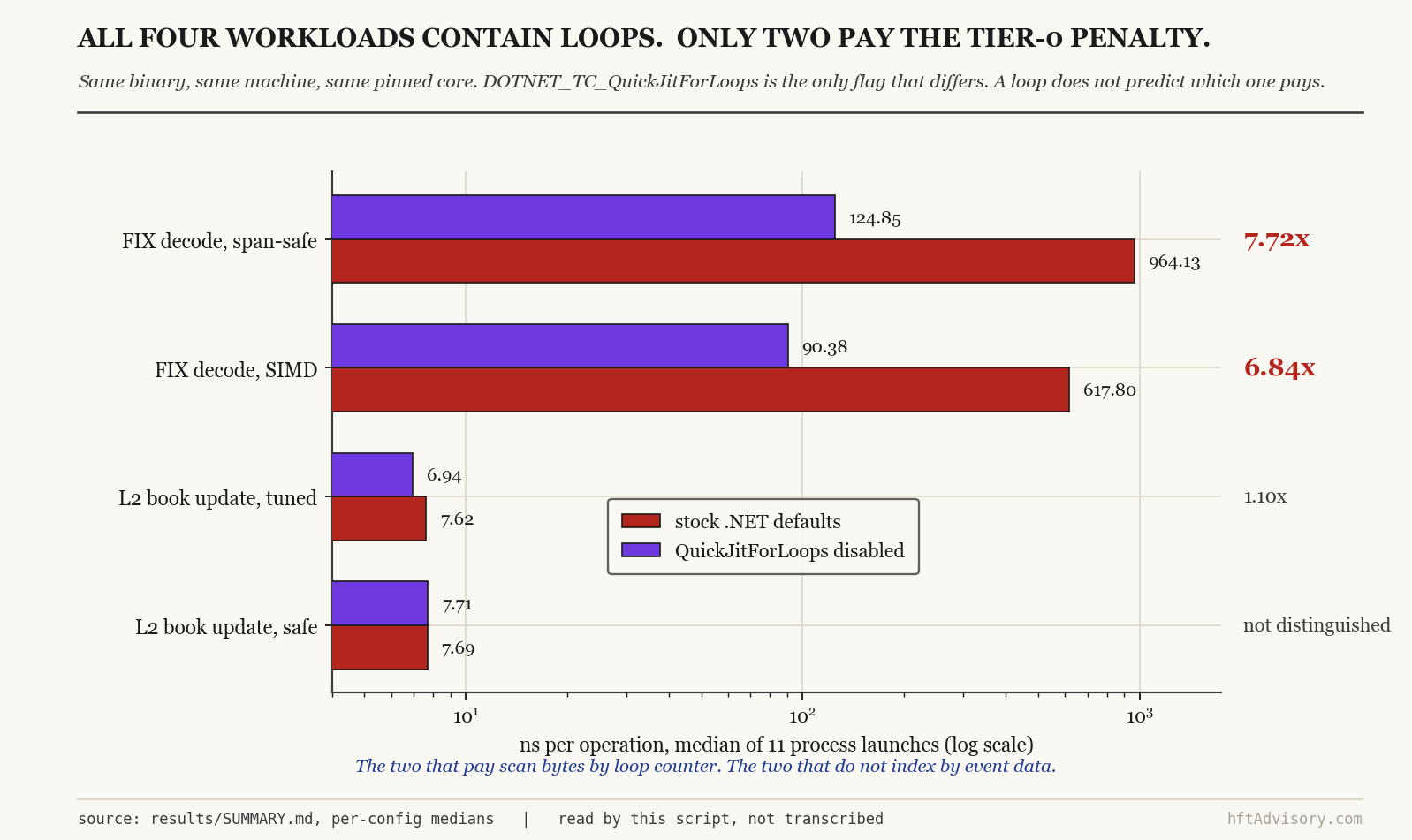 The .NET Tier-0 JIT Cliff: QuickJitForLoops Costs 7.72x on a Parser Hot Path - 2026 08 27 fig1 who pays v2 Grouped bar chart of four workloads under stock JIT default versus QuickJitForLoops disabled. fix_parse_safe drops from 964.13 to 124.85 ns/msg, a 7.72x ratio. fix_parse_safe_simd drops from 617.80 to 90.38, a 6.84x ratio. orderbook_l2_opt2 moves from 7.62 to 6.94, a 1.10x ratio. orderbook_l2_safe stays flat at 7.69 versus 7.71, not distinguished. All four workloads contain loops, and only two of them pay the penalty.