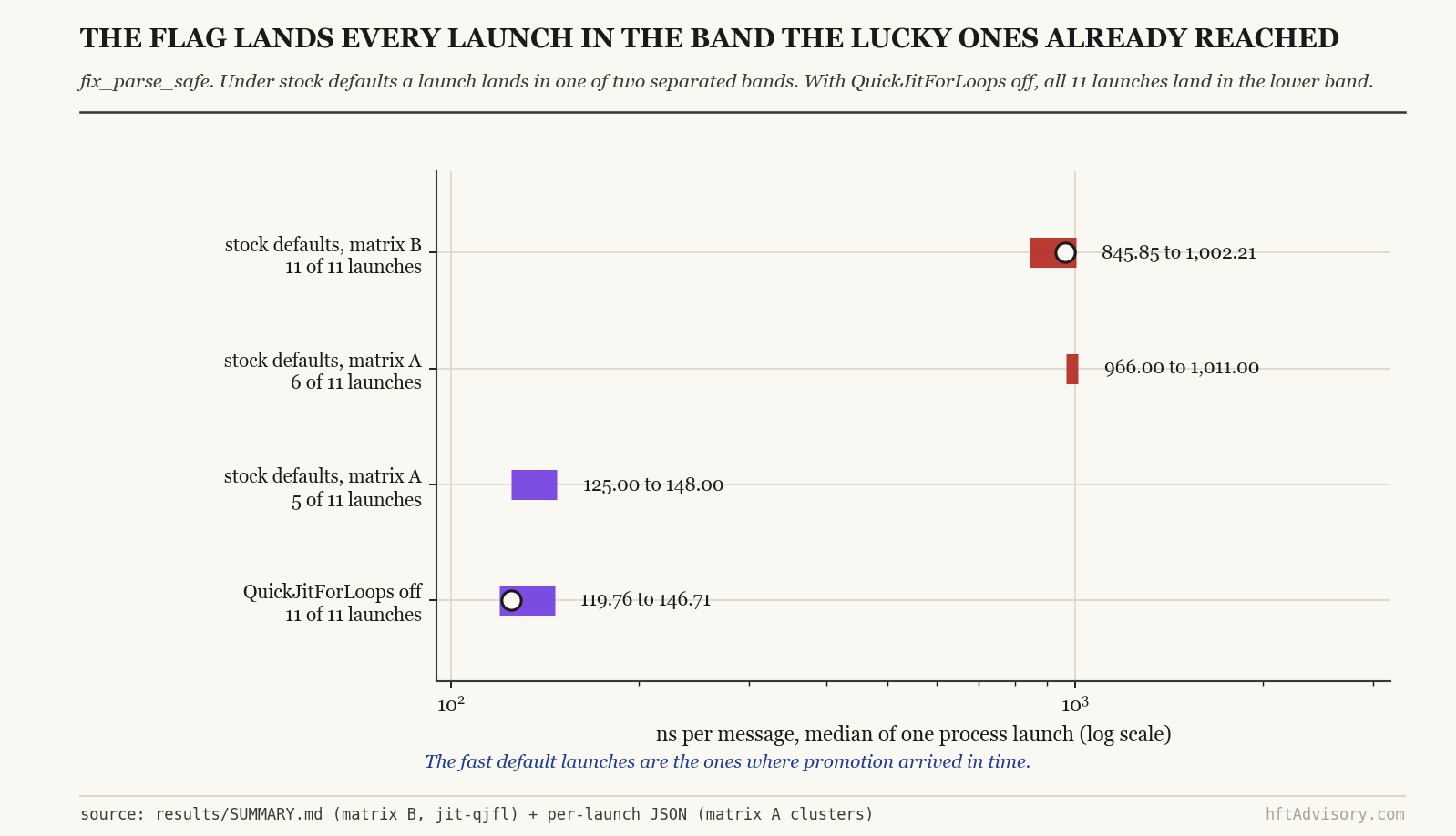 The .NET Tier-0 JIT Cliff: QuickJitForLoops Costs 7.72x on a Parser Hot Path - 2026 08 27 fig2 bands Interval chart showing the flag-off timing band of 119.76 to 146.71 nanoseconds per message overlapping the fast cluster of Matrix A's five launches at 125 to 148 nanoseconds, with the slow cluster at 966 to 1011 nanoseconds shown well outside that band, on Windows x64 with .NET 10.0.10.