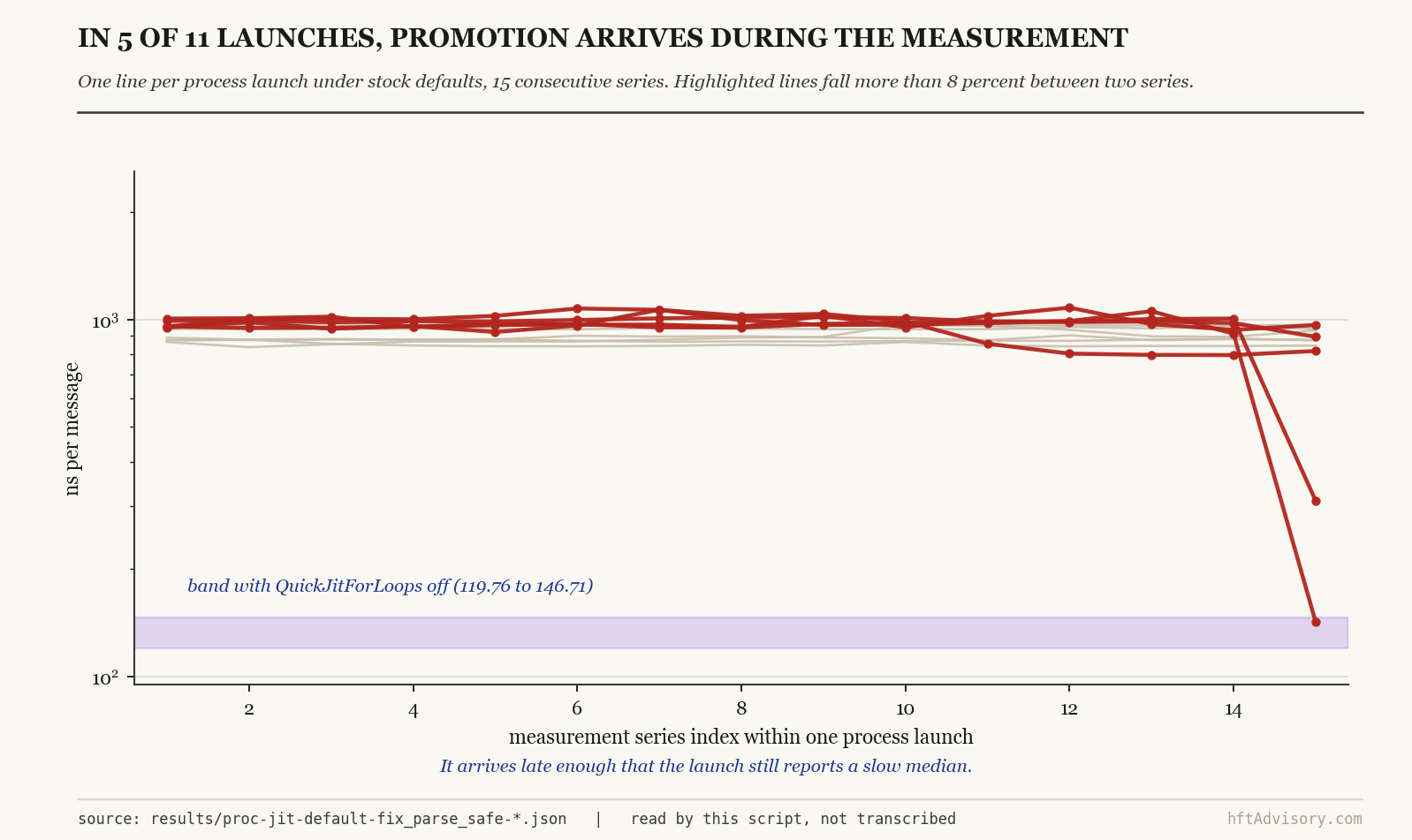The .NET Tier-0 JIT Cliff: QuickJitForLoops Costs 7.72x on a Parser Hot Path - 2026 08 27 fig3 late promotion Line chart of ns-per-message across 15 timed series within single process launches under the stock default. Most launches stay flat near 1000 ns/msg throughout. Five launches show a late drop in the final third of the series, three of them dropping 19 to 27 percent in a single step, and one launch's final series reaches 142.23 ns/msg, touching the flag-off band shown as a shaded region from 119.76 to 146.71.