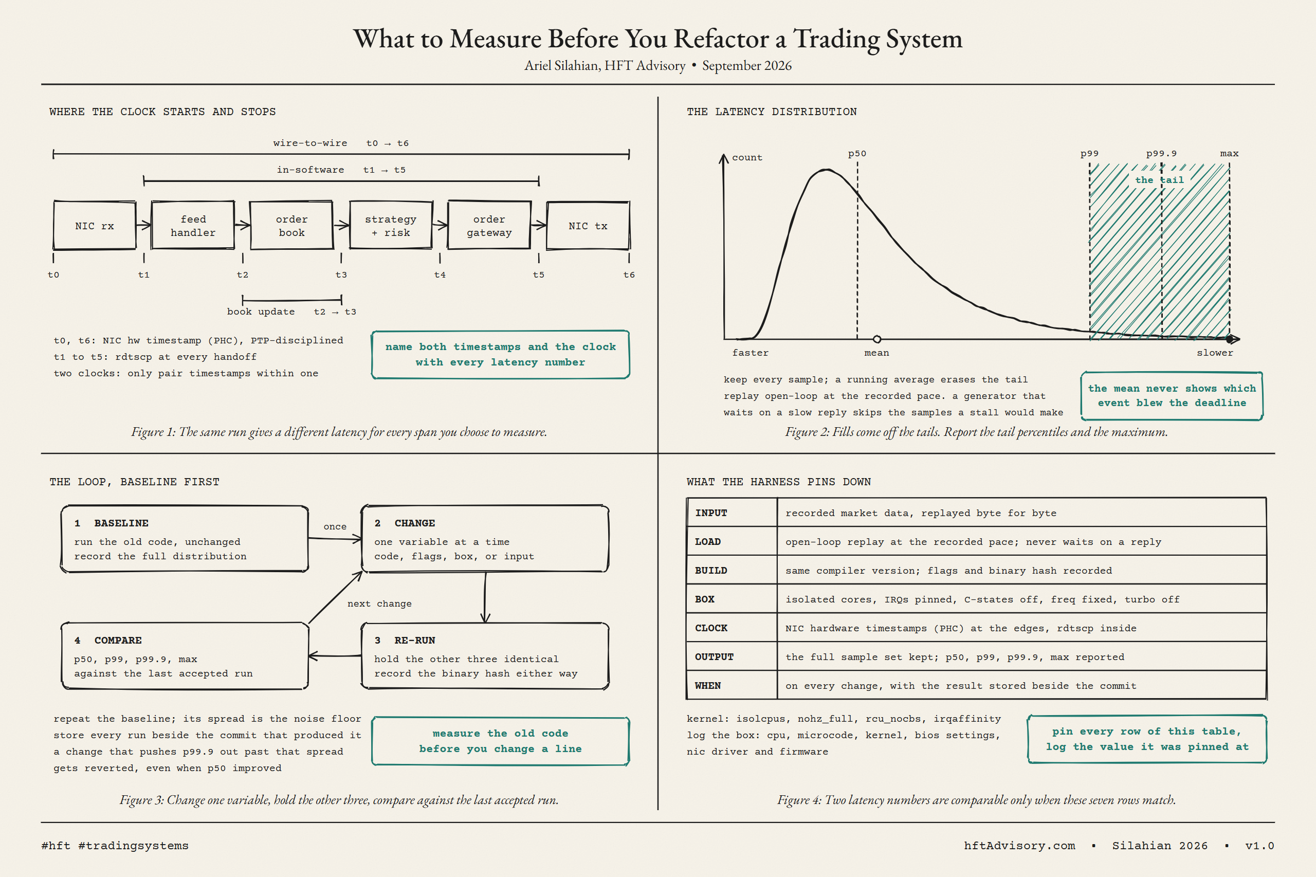 Benchmark Before You Refactor: A Latency Harness for HFT C++ Systems - 2026 09 03 benchmark before refactor sheet