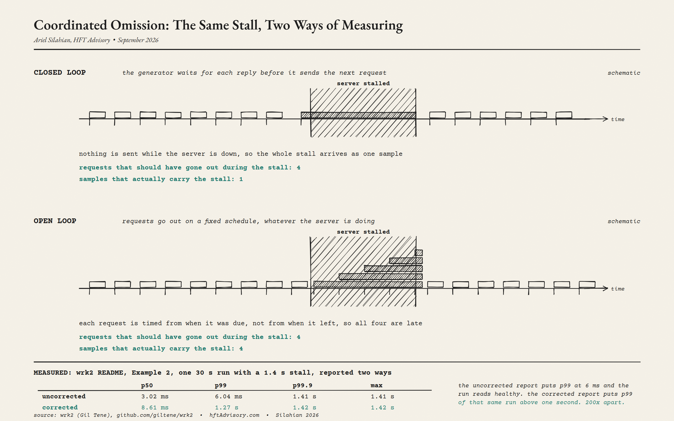 Benchmark Before You Refactor: A Latency Harness for HFT C++ Systems - 2026 09 03 coordinated omission timeline Schematic two-lane timeline of one server stall measured two ways: a closed-loop load generator records the whole stall as a single sample, while an open-loop generator on a fixed schedule times every request from when it was due, so the stall shows up in all of them.